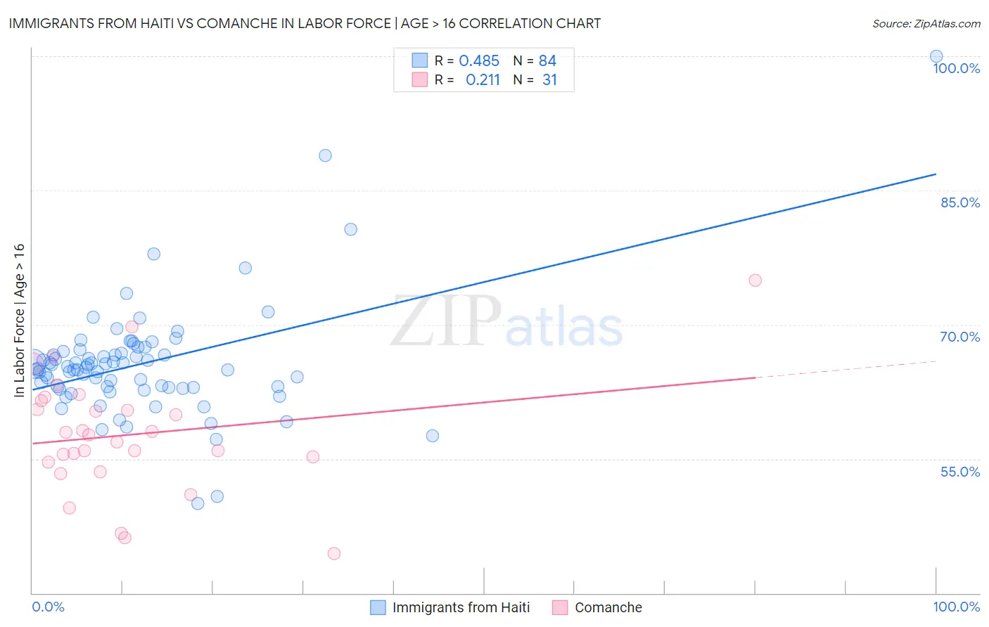 Immigrants from Haiti vs Comanche In Labor Force | Age > 16