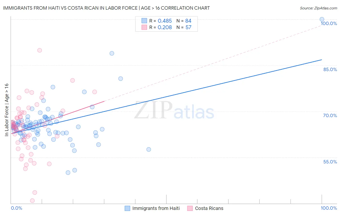 Immigrants from Haiti vs Costa Rican In Labor Force | Age > 16