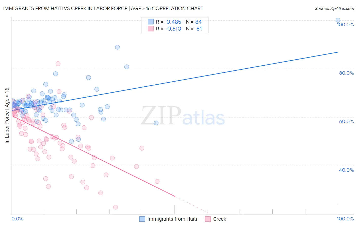 Immigrants from Haiti vs Creek In Labor Force | Age > 16
