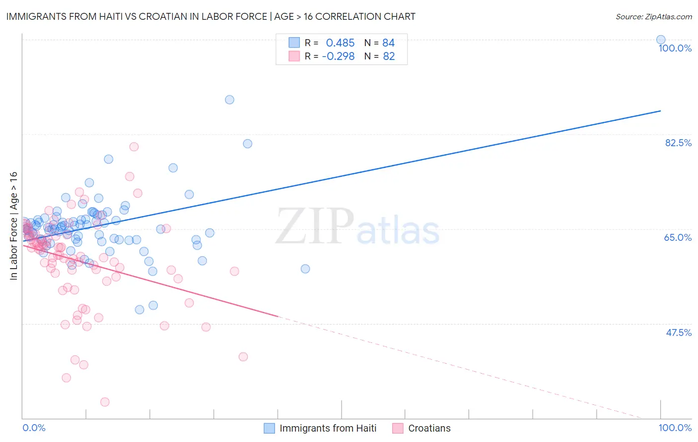 Immigrants from Haiti vs Croatian In Labor Force | Age > 16