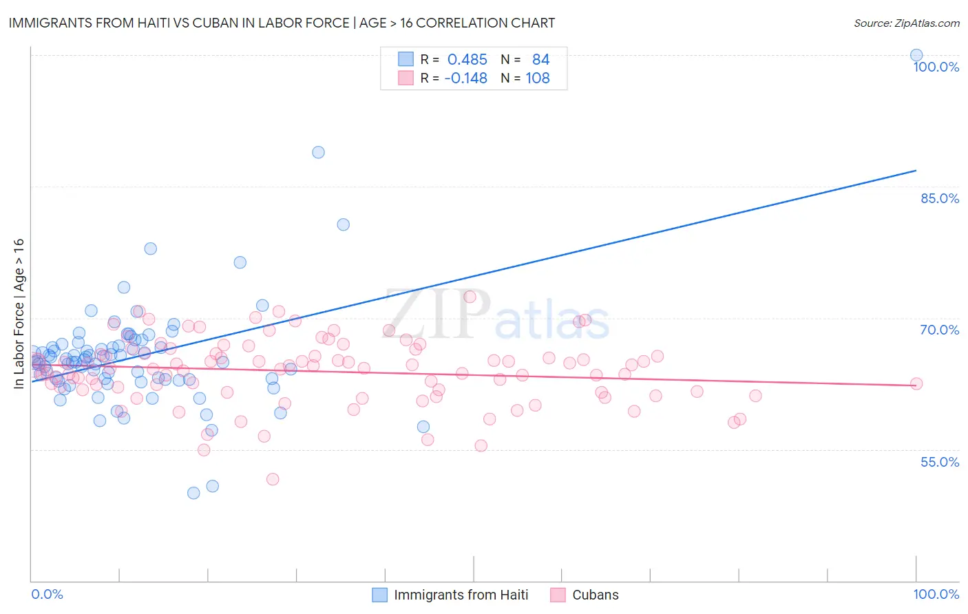 Immigrants from Haiti vs Cuban In Labor Force | Age > 16