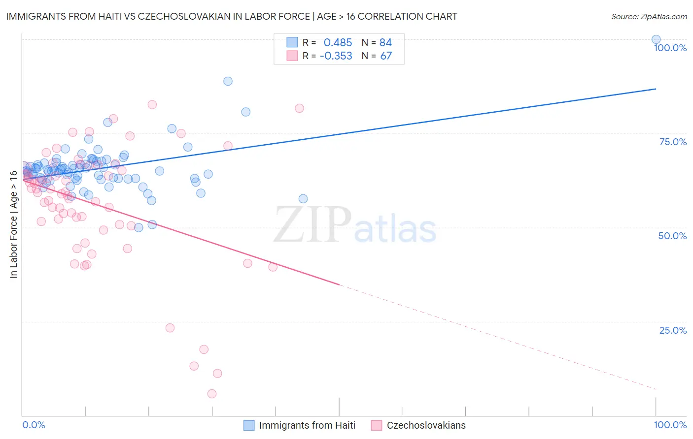 Immigrants from Haiti vs Czechoslovakian In Labor Force | Age > 16