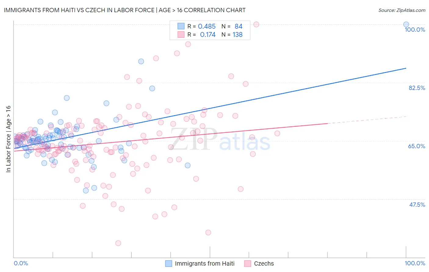 Immigrants from Haiti vs Czech In Labor Force | Age > 16