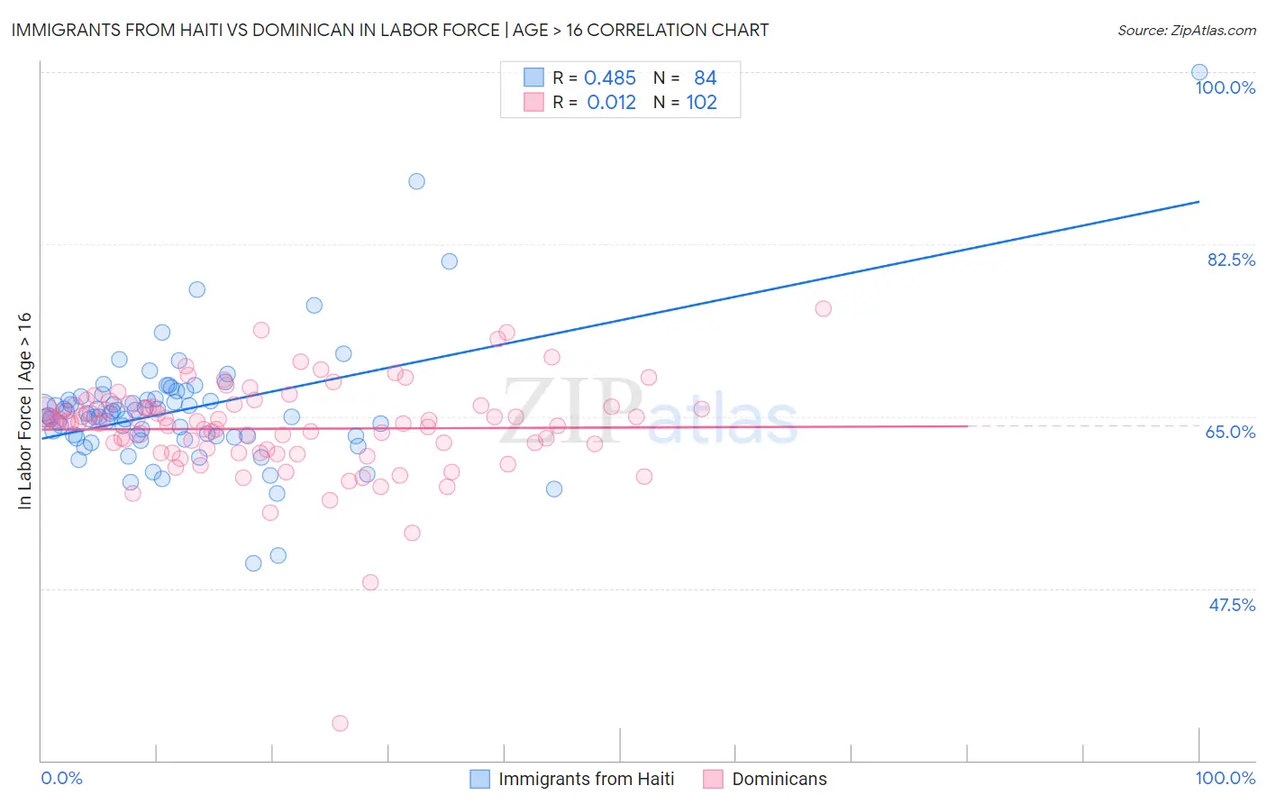 Immigrants from Haiti vs Dominican In Labor Force | Age > 16