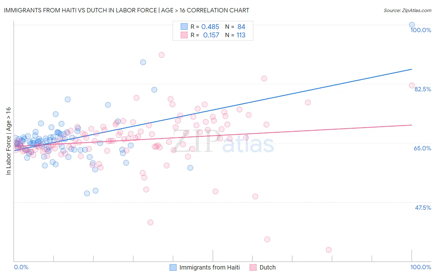 Immigrants from Haiti vs Dutch In Labor Force | Age > 16