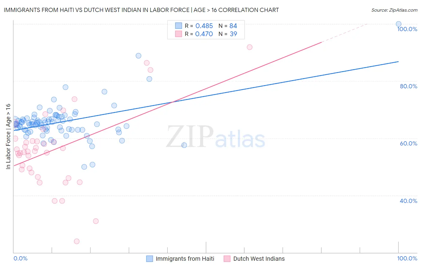 Immigrants from Haiti vs Dutch West Indian In Labor Force | Age > 16