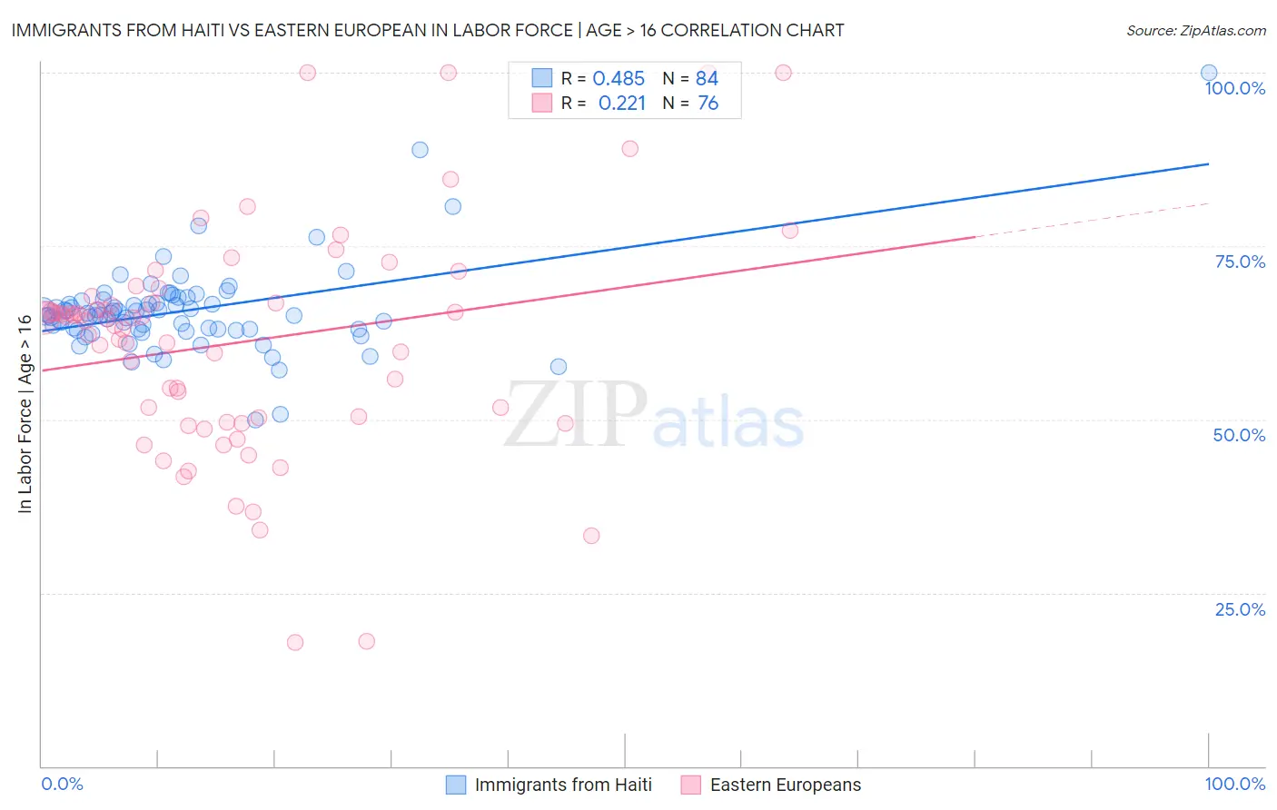 Immigrants from Haiti vs Eastern European In Labor Force | Age > 16