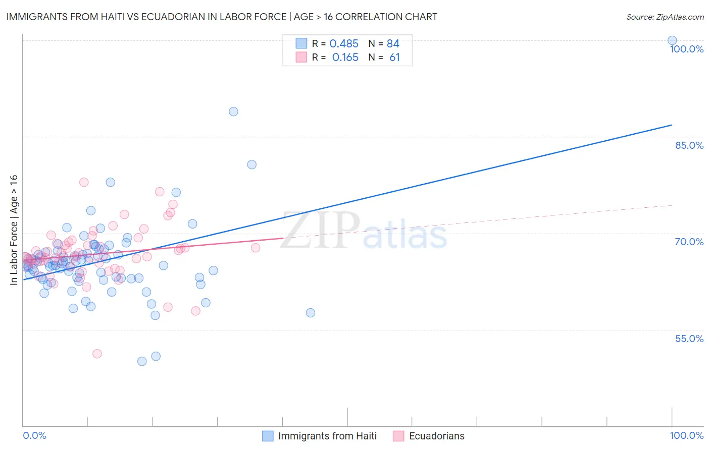 Immigrants from Haiti vs Ecuadorian In Labor Force | Age > 16