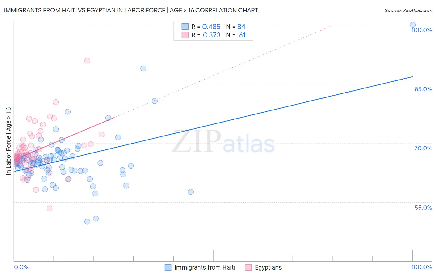 Immigrants from Haiti vs Egyptian In Labor Force | Age > 16