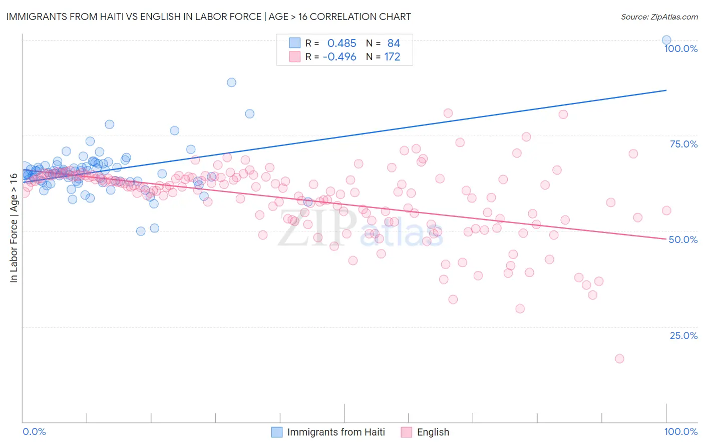 Immigrants from Haiti vs English In Labor Force | Age > 16