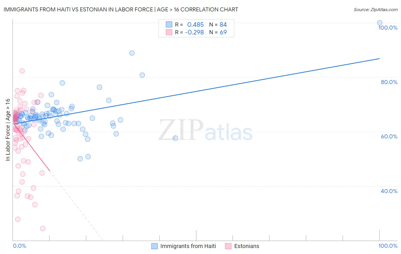 Immigrants from Haiti vs Estonian In Labor Force | Age > 16