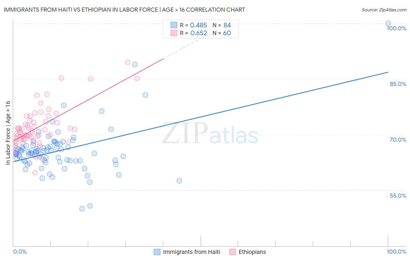 Immigrants from Haiti vs Ethiopian In Labor Force | Age > 16