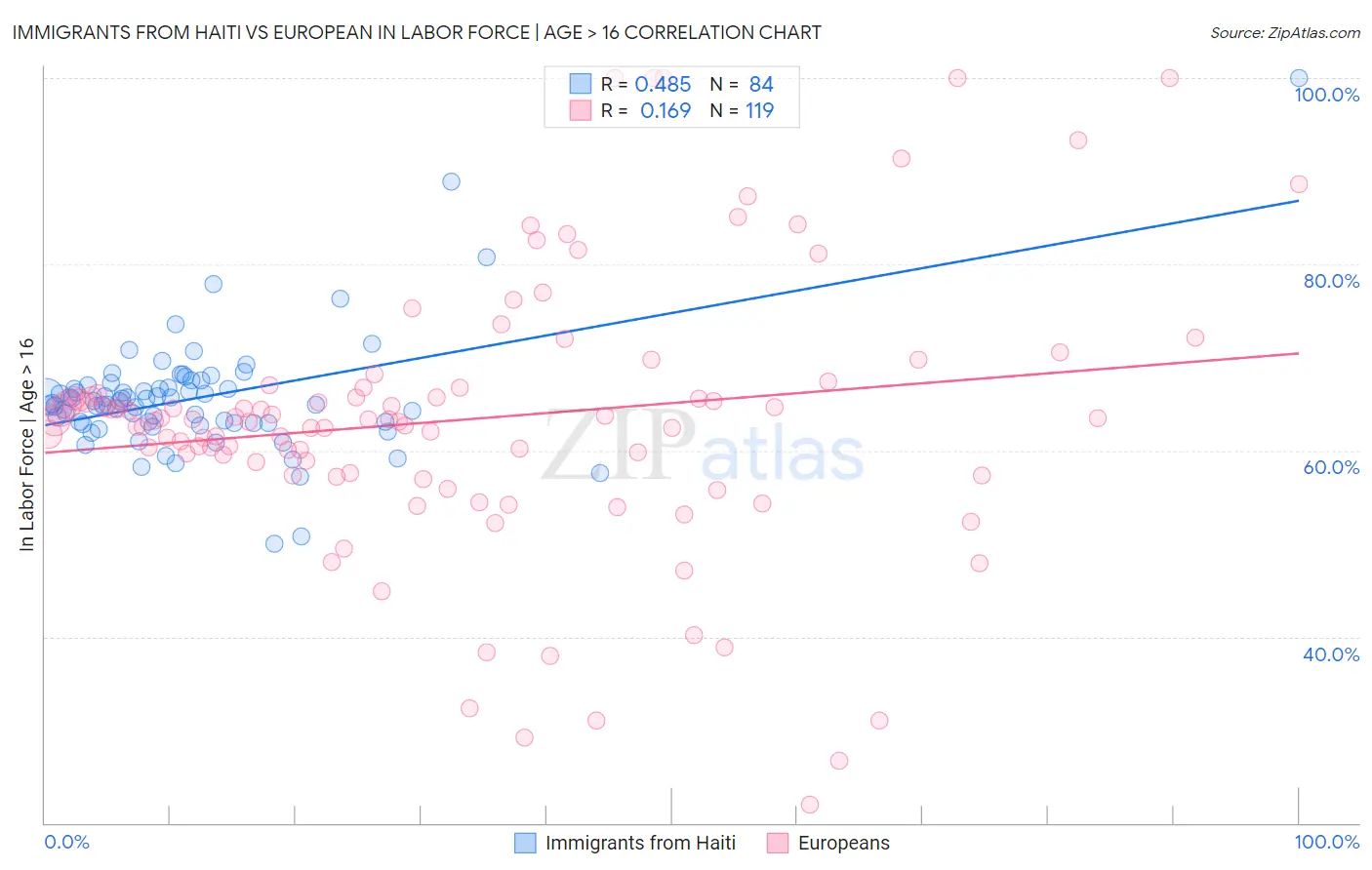 Immigrants from Haiti vs European In Labor Force | Age > 16