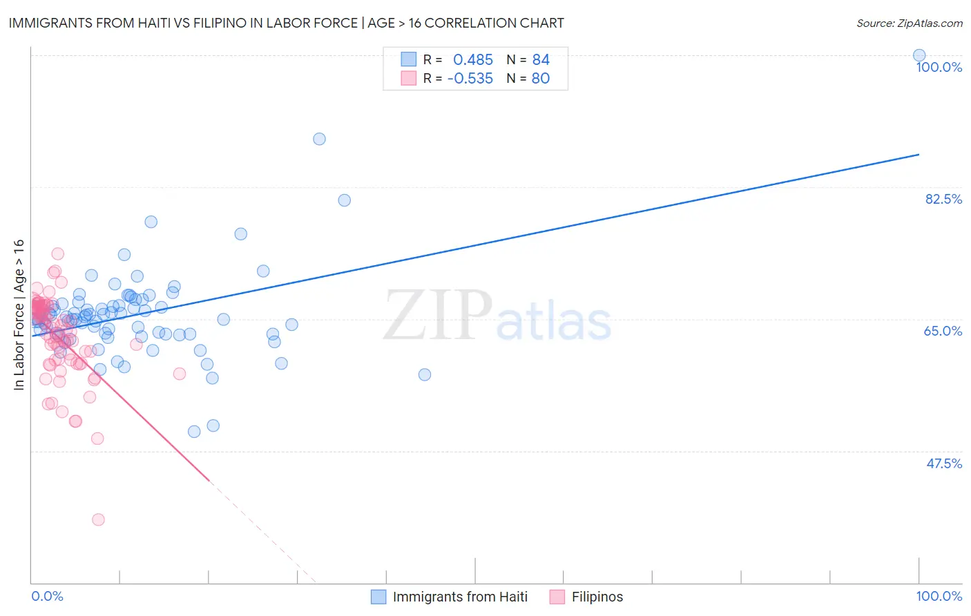 Immigrants from Haiti vs Filipino In Labor Force | Age > 16