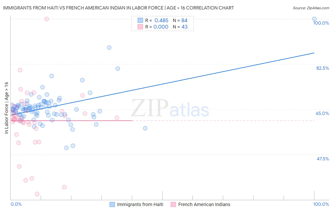 Immigrants from Haiti vs French American Indian In Labor Force | Age > 16