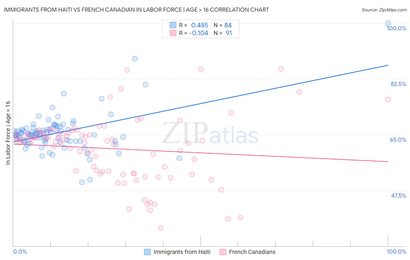 Immigrants from Haiti vs French Canadian In Labor Force | Age > 16