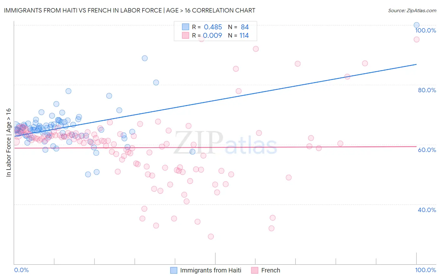Immigrants from Haiti vs French In Labor Force | Age > 16