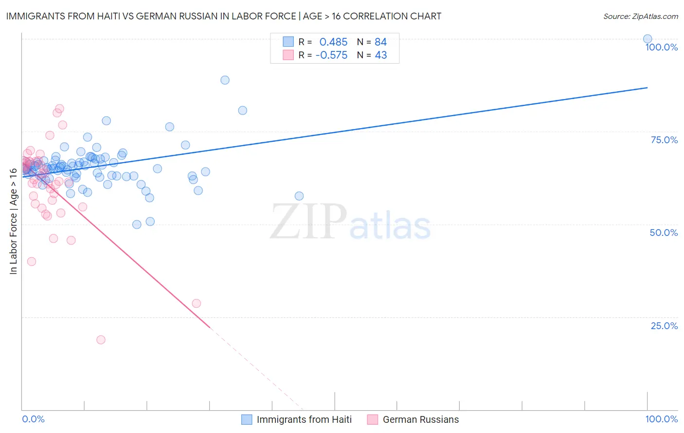 Immigrants from Haiti vs German Russian In Labor Force | Age > 16