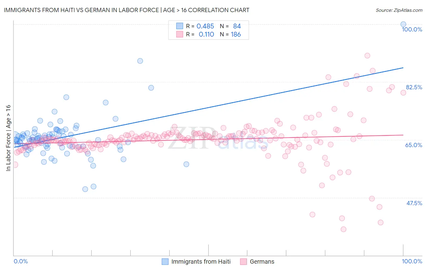 Immigrants from Haiti vs German In Labor Force | Age > 16
