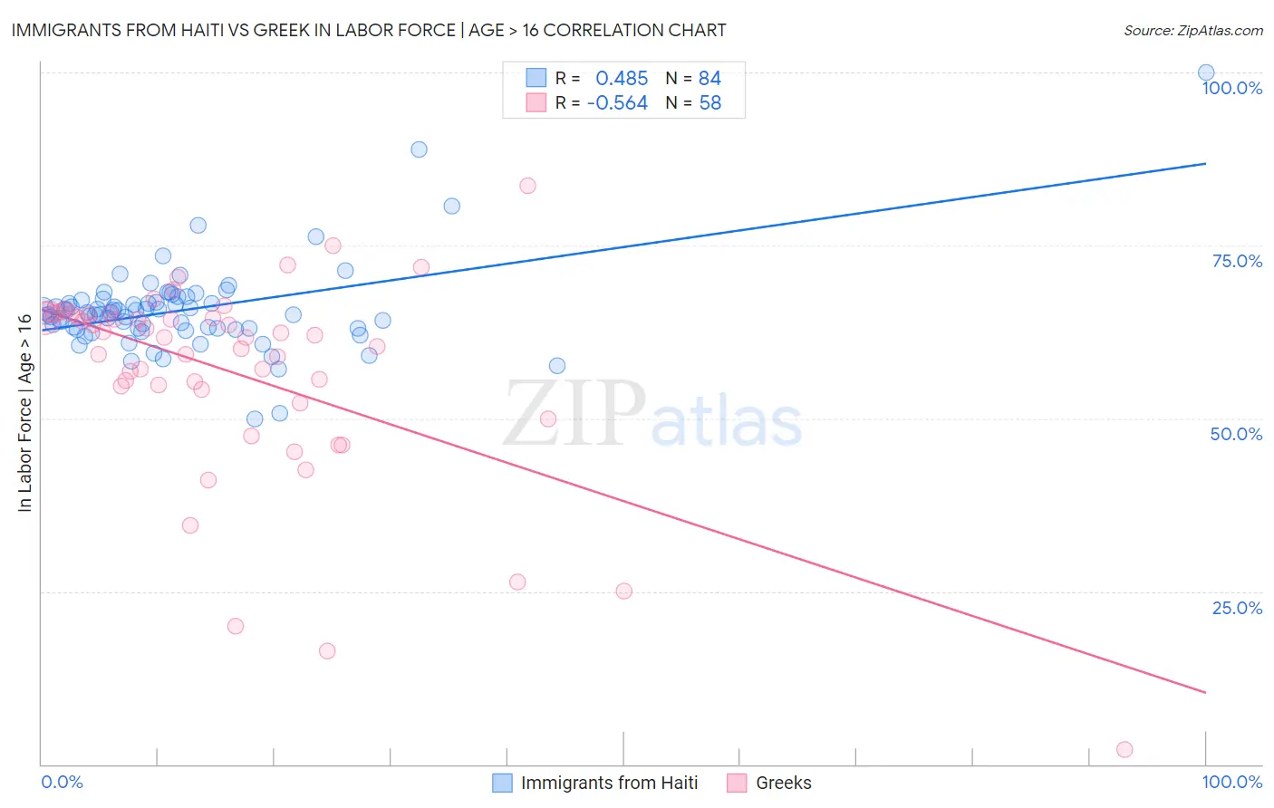 Immigrants from Haiti vs Greek In Labor Force | Age > 16