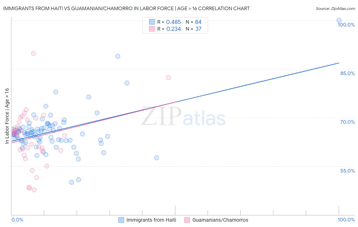 Immigrants from Haiti vs Guamanian/Chamorro In Labor Force | Age > 16