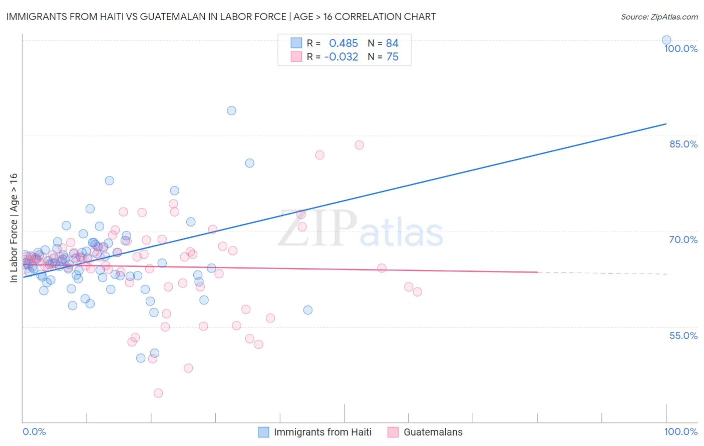 Immigrants from Haiti vs Guatemalan In Labor Force | Age > 16