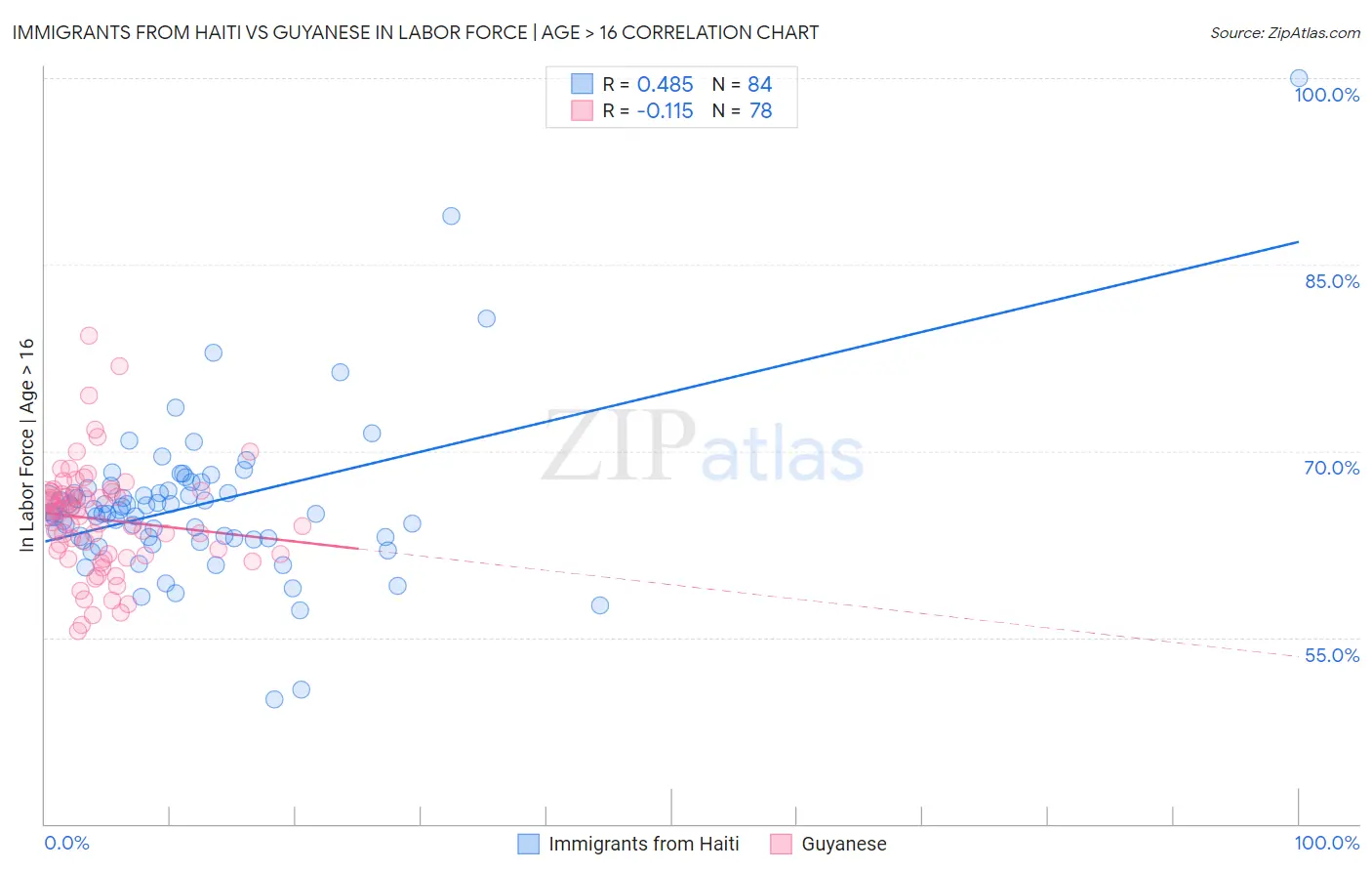Immigrants from Haiti vs Guyanese In Labor Force | Age > 16