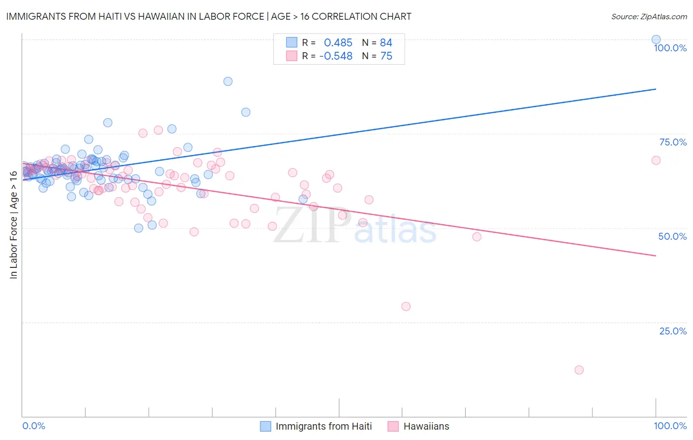 Immigrants from Haiti vs Hawaiian In Labor Force | Age > 16