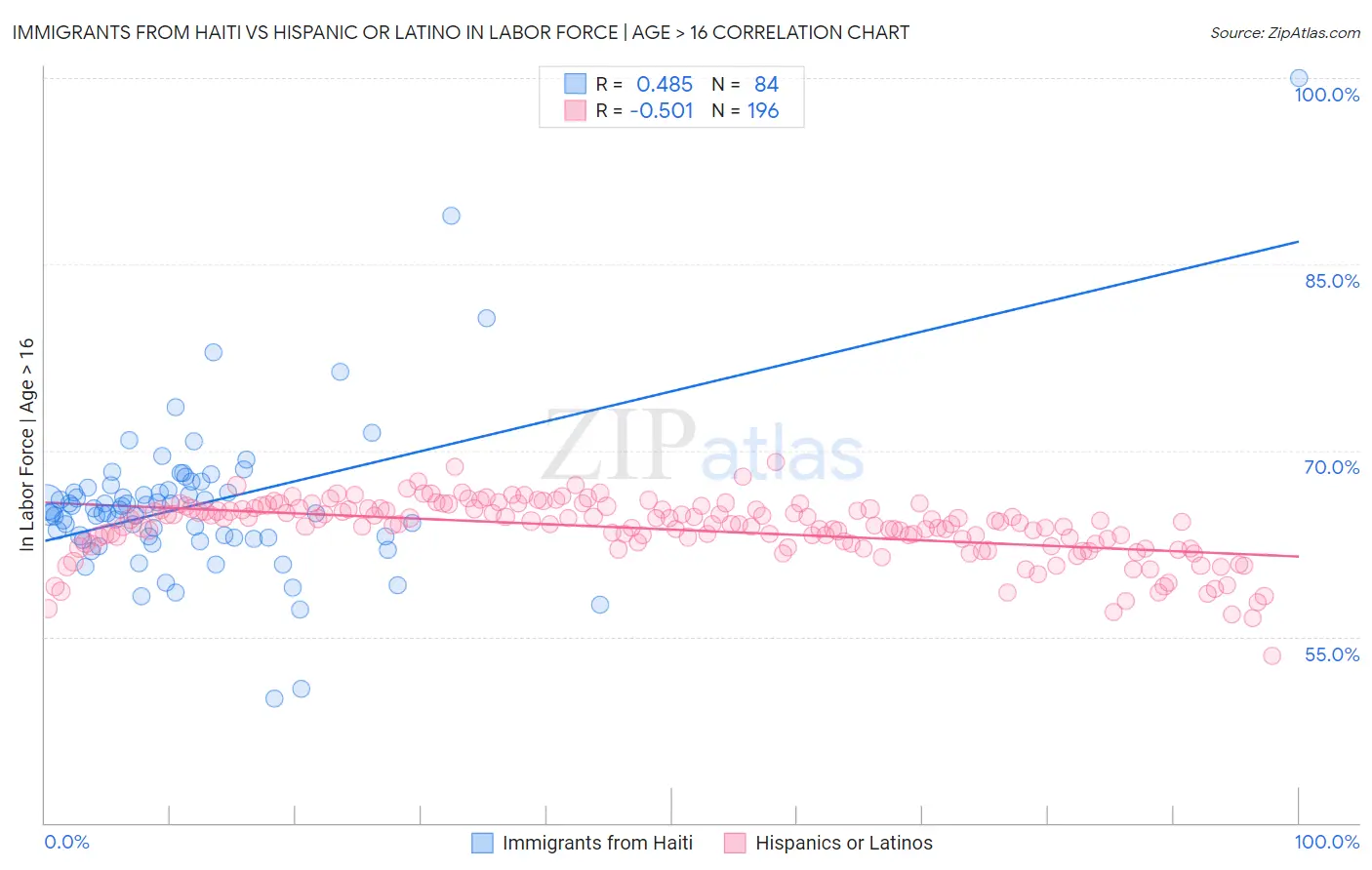 Immigrants from Haiti vs Hispanic or Latino In Labor Force | Age > 16