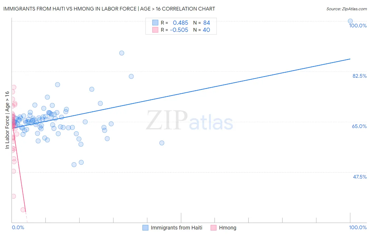 Immigrants from Haiti vs Hmong In Labor Force | Age > 16