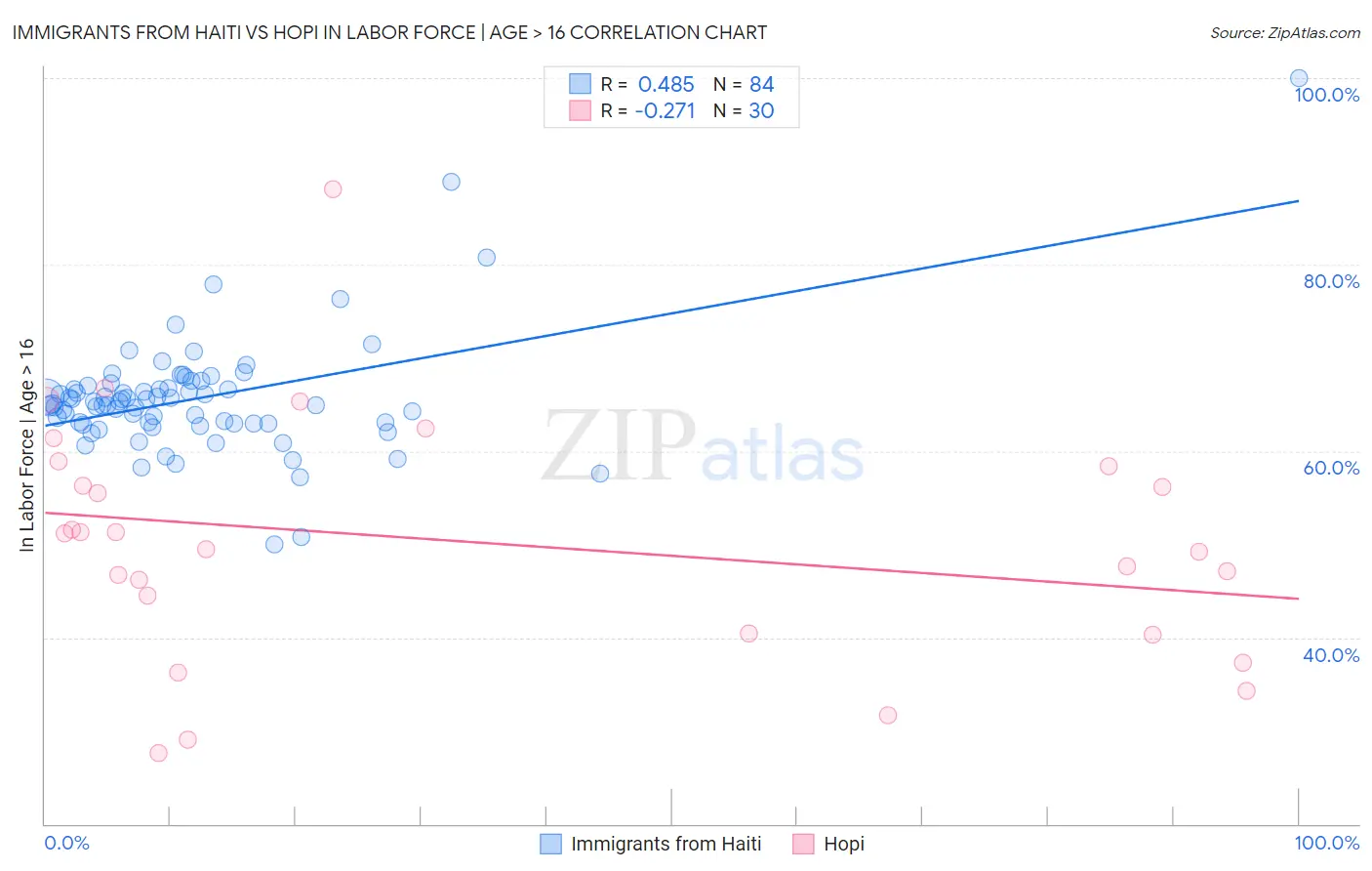 Immigrants from Haiti vs Hopi In Labor Force | Age > 16