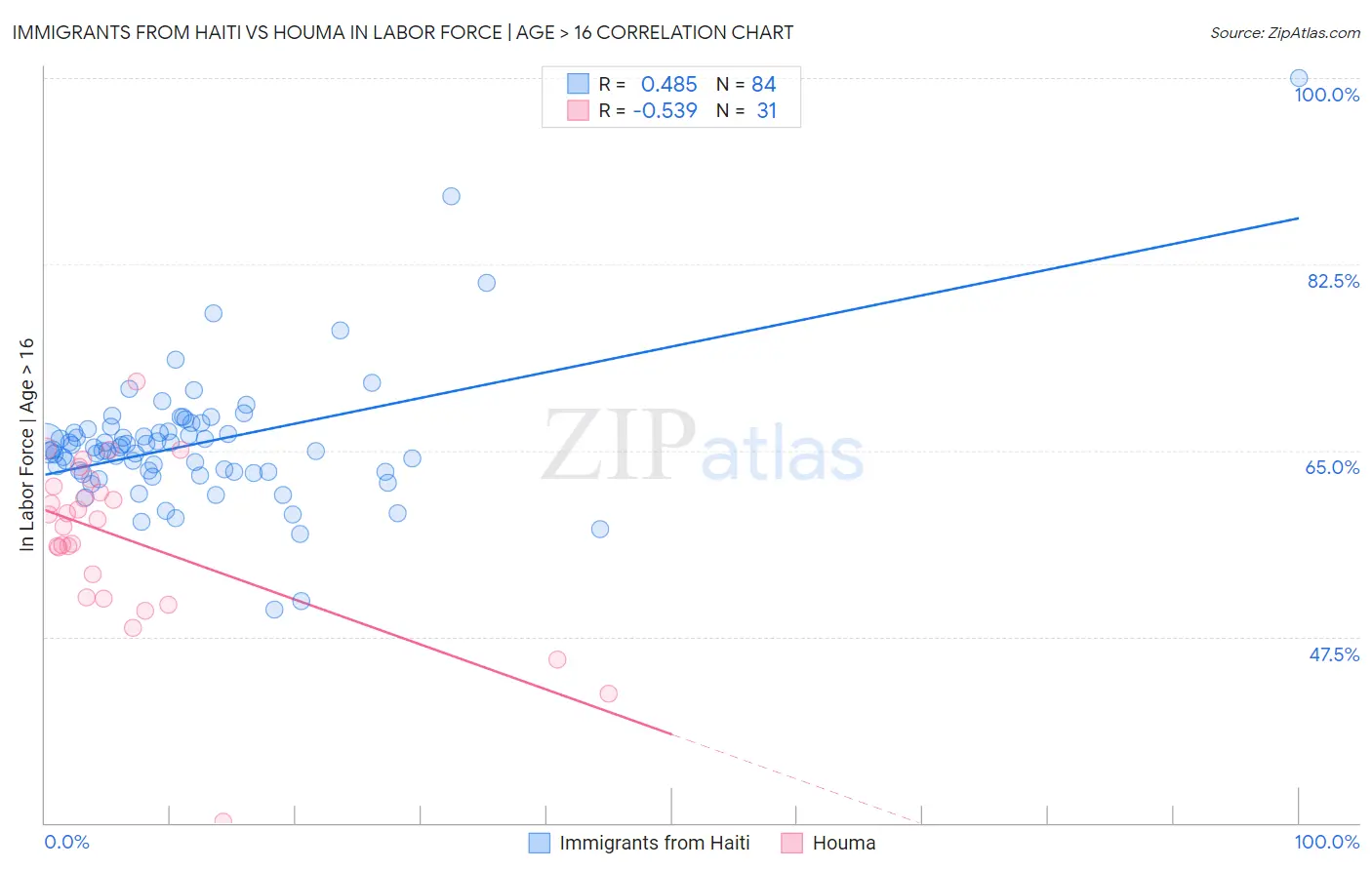 Immigrants from Haiti vs Houma In Labor Force | Age > 16