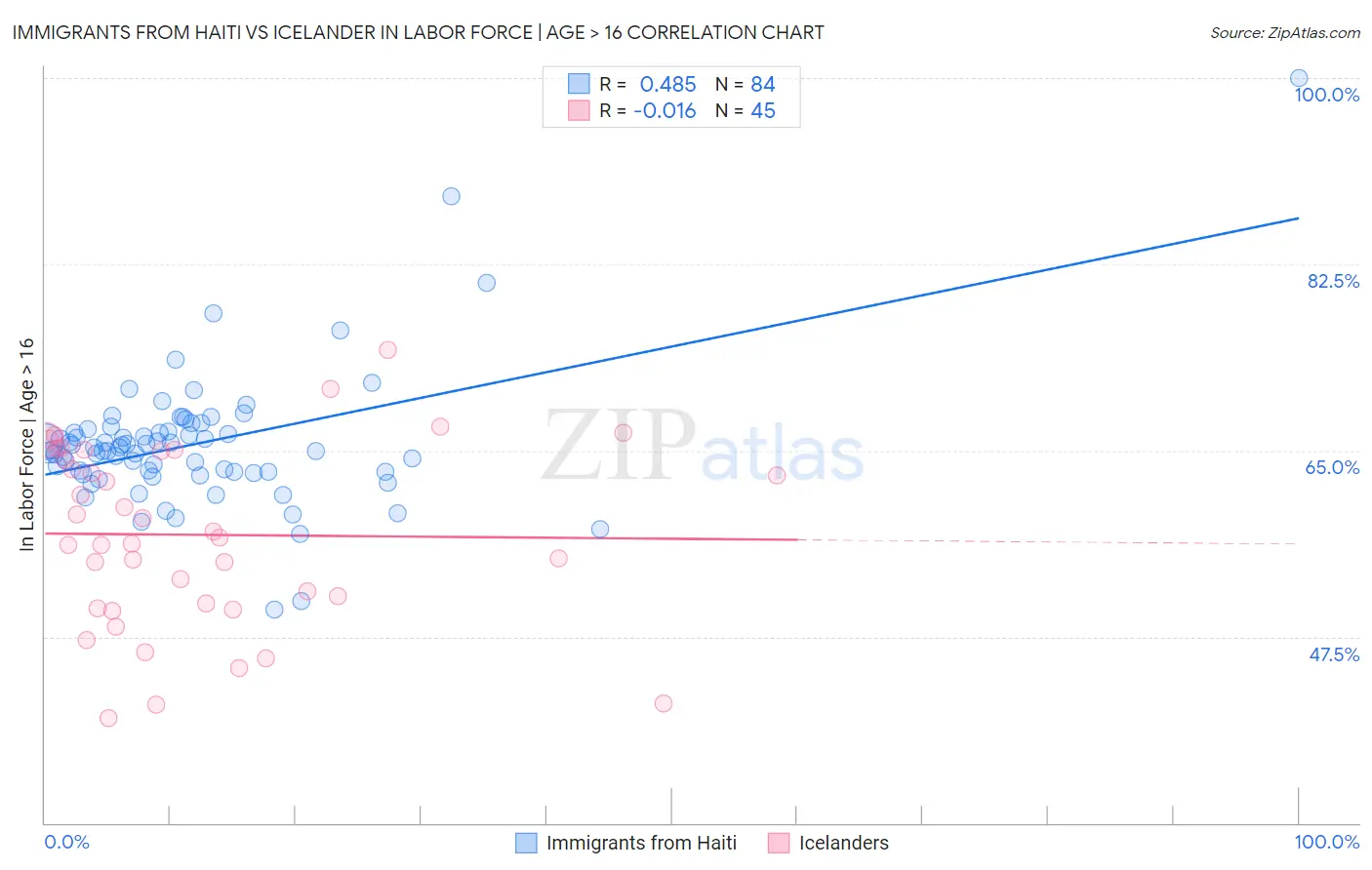 Immigrants from Haiti vs Icelander In Labor Force | Age > 16