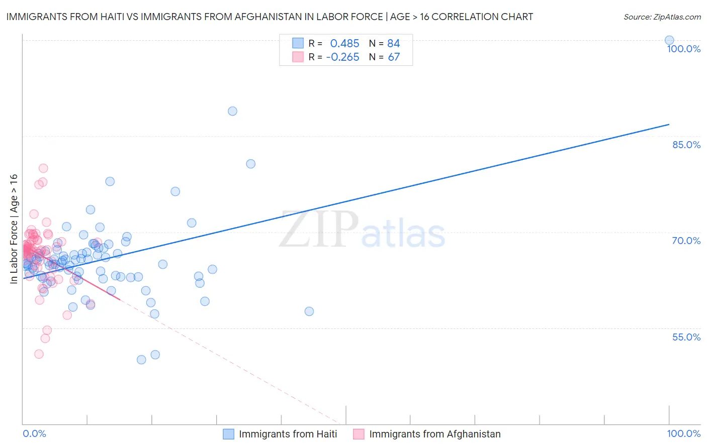 Immigrants from Haiti vs Immigrants from Afghanistan In Labor Force | Age > 16