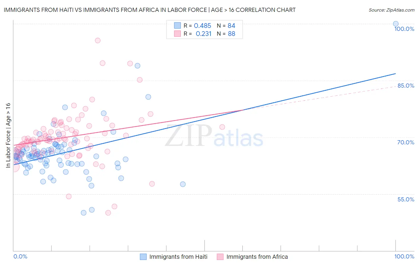 Immigrants from Haiti vs Immigrants from Africa In Labor Force | Age > 16
