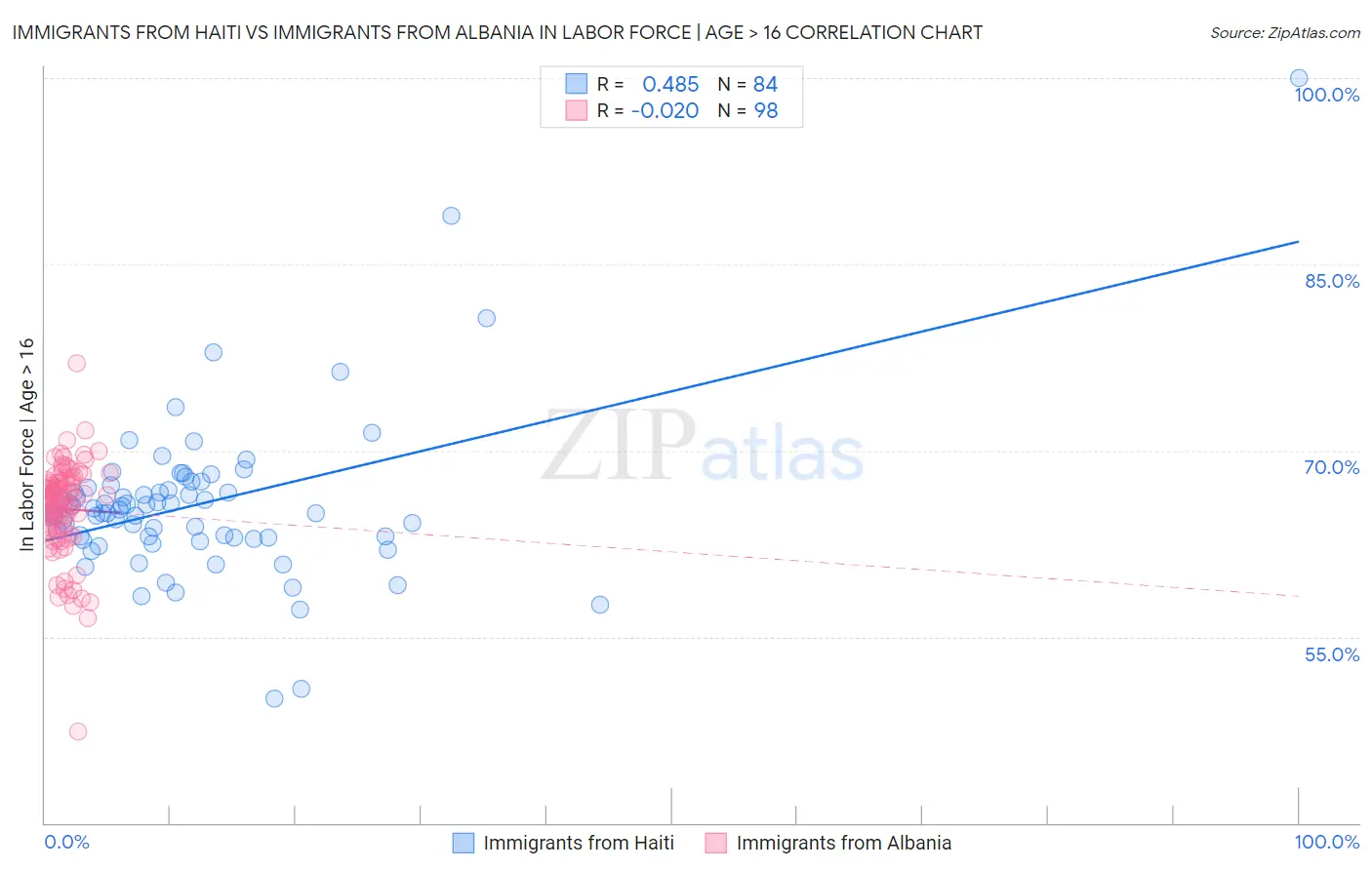 Immigrants from Haiti vs Immigrants from Albania In Labor Force | Age > 16