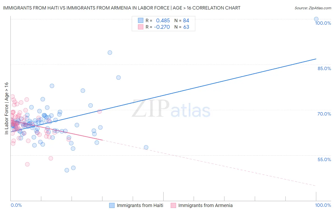 Immigrants from Haiti vs Immigrants from Armenia In Labor Force | Age > 16