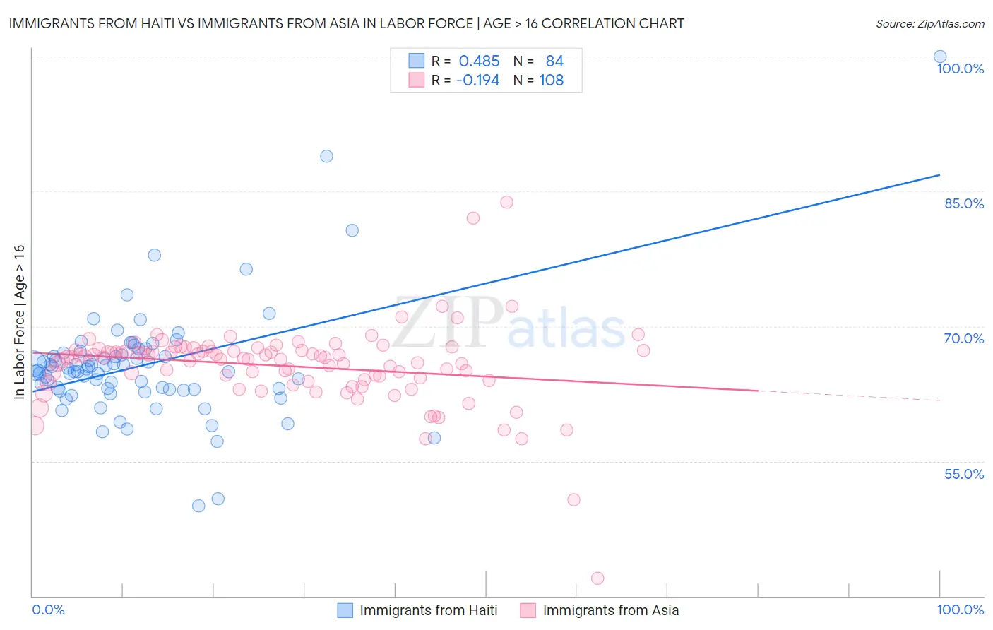 Immigrants from Haiti vs Immigrants from Asia In Labor Force | Age > 16