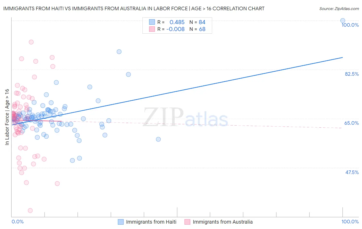 Immigrants from Haiti vs Immigrants from Australia In Labor Force | Age > 16