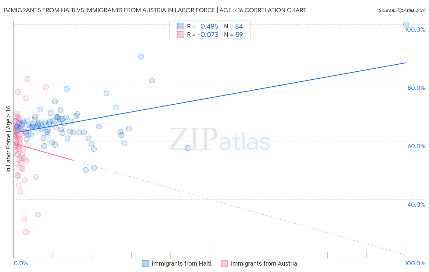 Immigrants from Haiti vs Immigrants from Austria In Labor Force | Age > 16