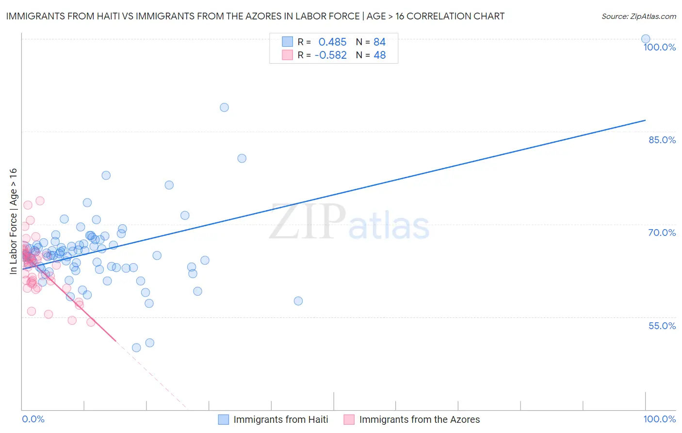 Immigrants from Haiti vs Immigrants from the Azores In Labor Force | Age > 16