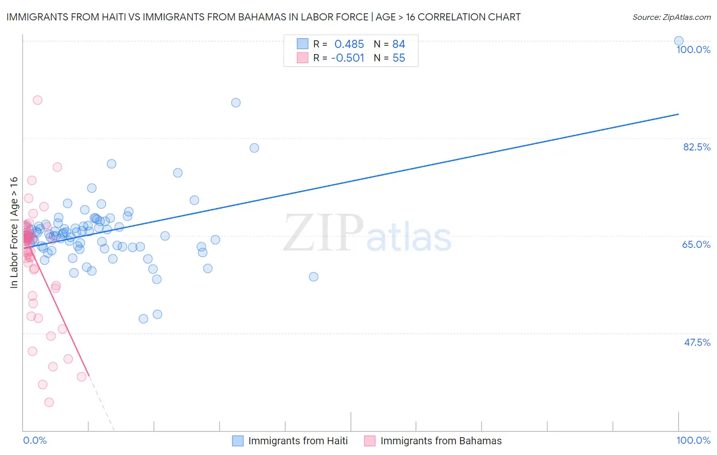 Immigrants from Haiti vs Immigrants from Bahamas In Labor Force | Age > 16