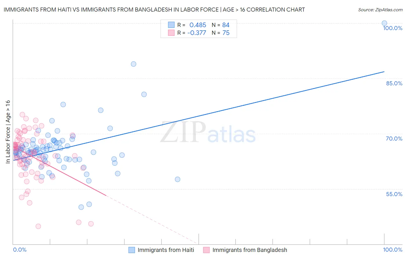 Immigrants from Haiti vs Immigrants from Bangladesh In Labor Force | Age > 16