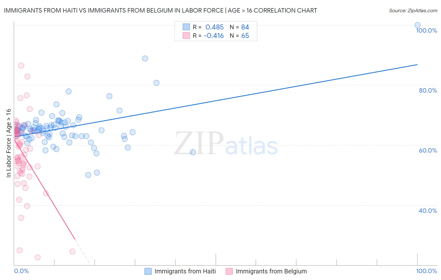 Immigrants from Haiti vs Immigrants from Belgium In Labor Force | Age > 16