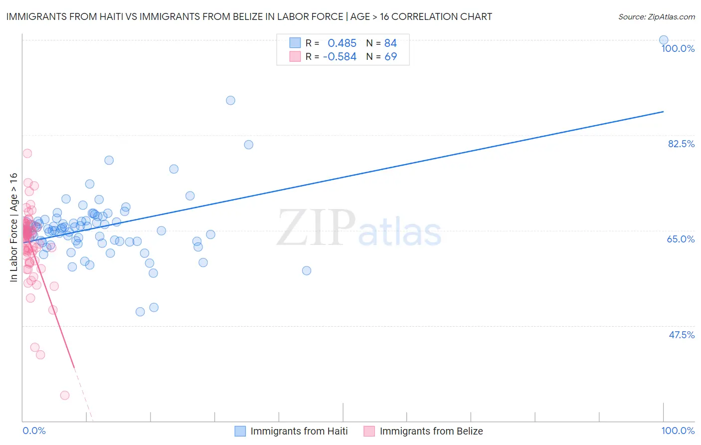 Immigrants from Haiti vs Immigrants from Belize In Labor Force | Age > 16