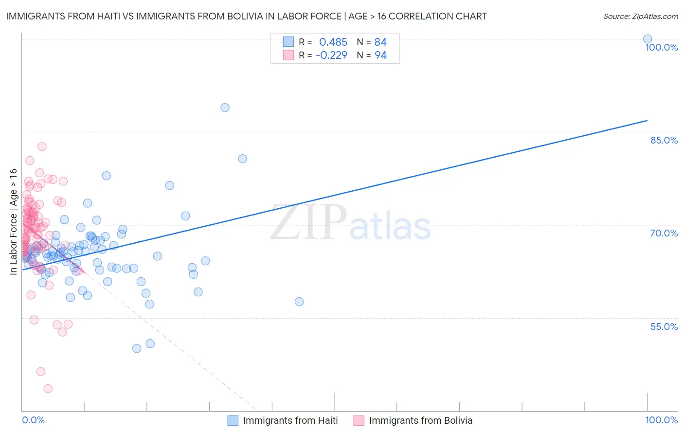 Immigrants from Haiti vs Immigrants from Bolivia In Labor Force | Age > 16