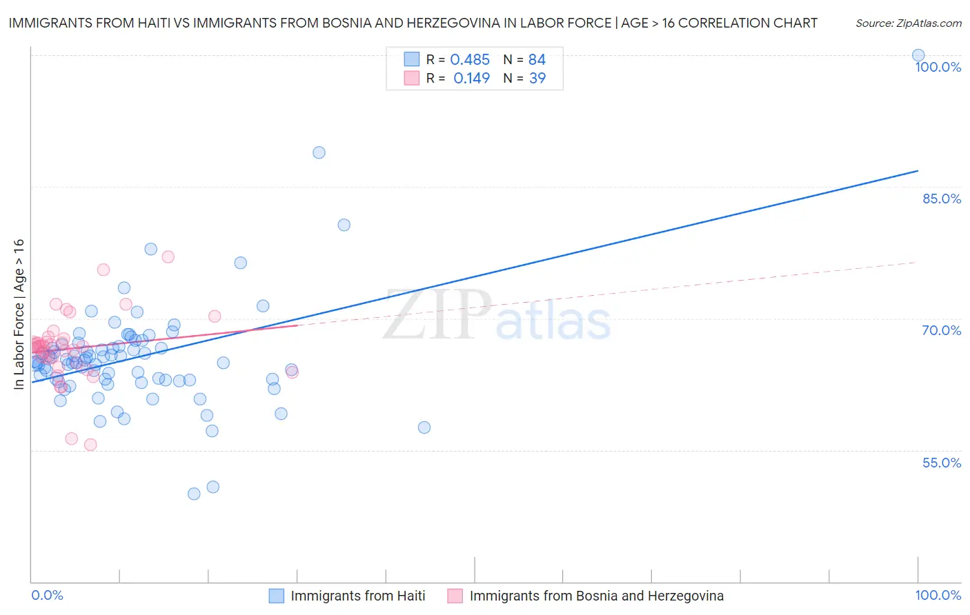 Immigrants from Haiti vs Immigrants from Bosnia and Herzegovina In Labor Force | Age > 16