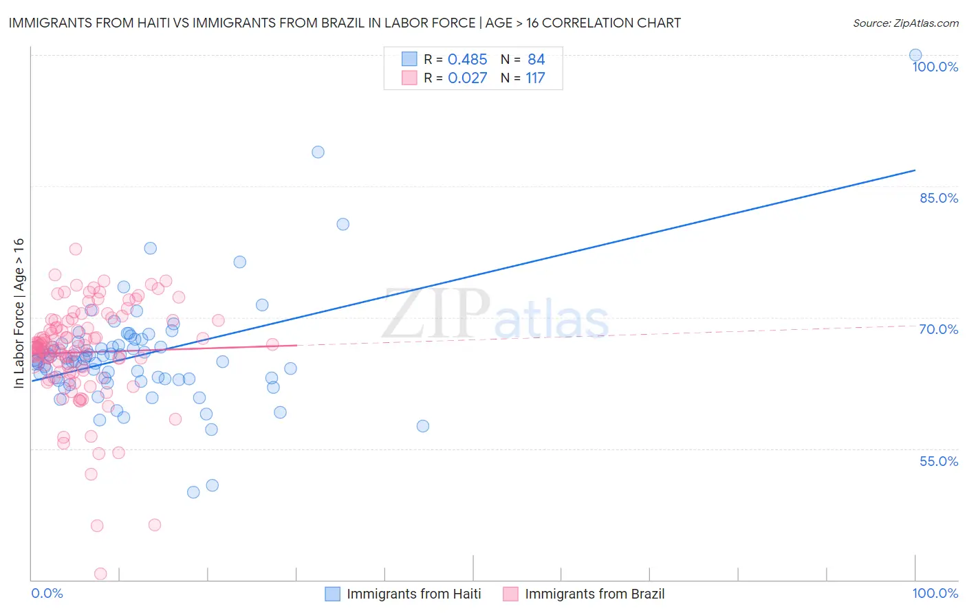 Immigrants from Haiti vs Immigrants from Brazil In Labor Force | Age > 16
