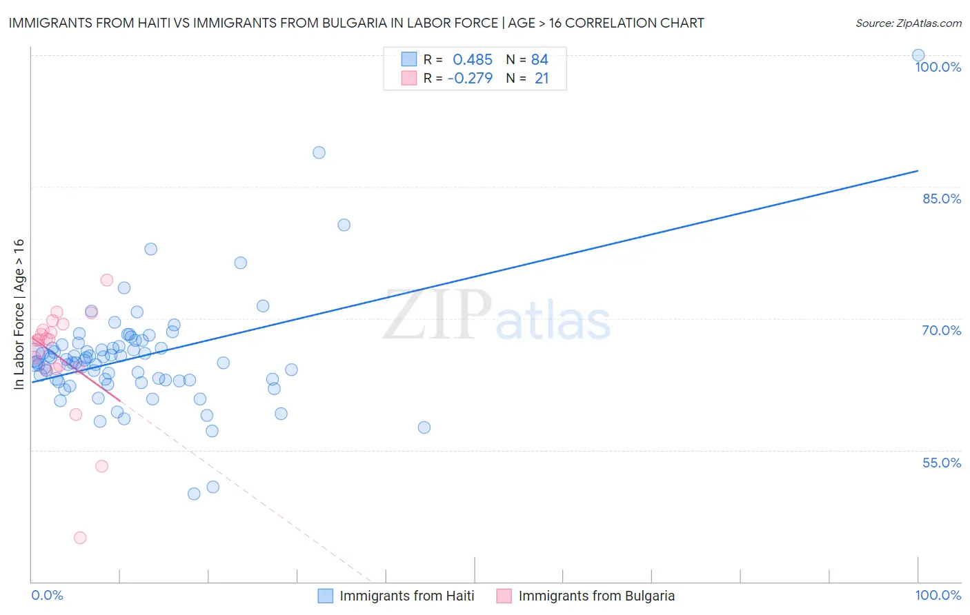 Immigrants from Haiti vs Immigrants from Bulgaria In Labor Force | Age > 16