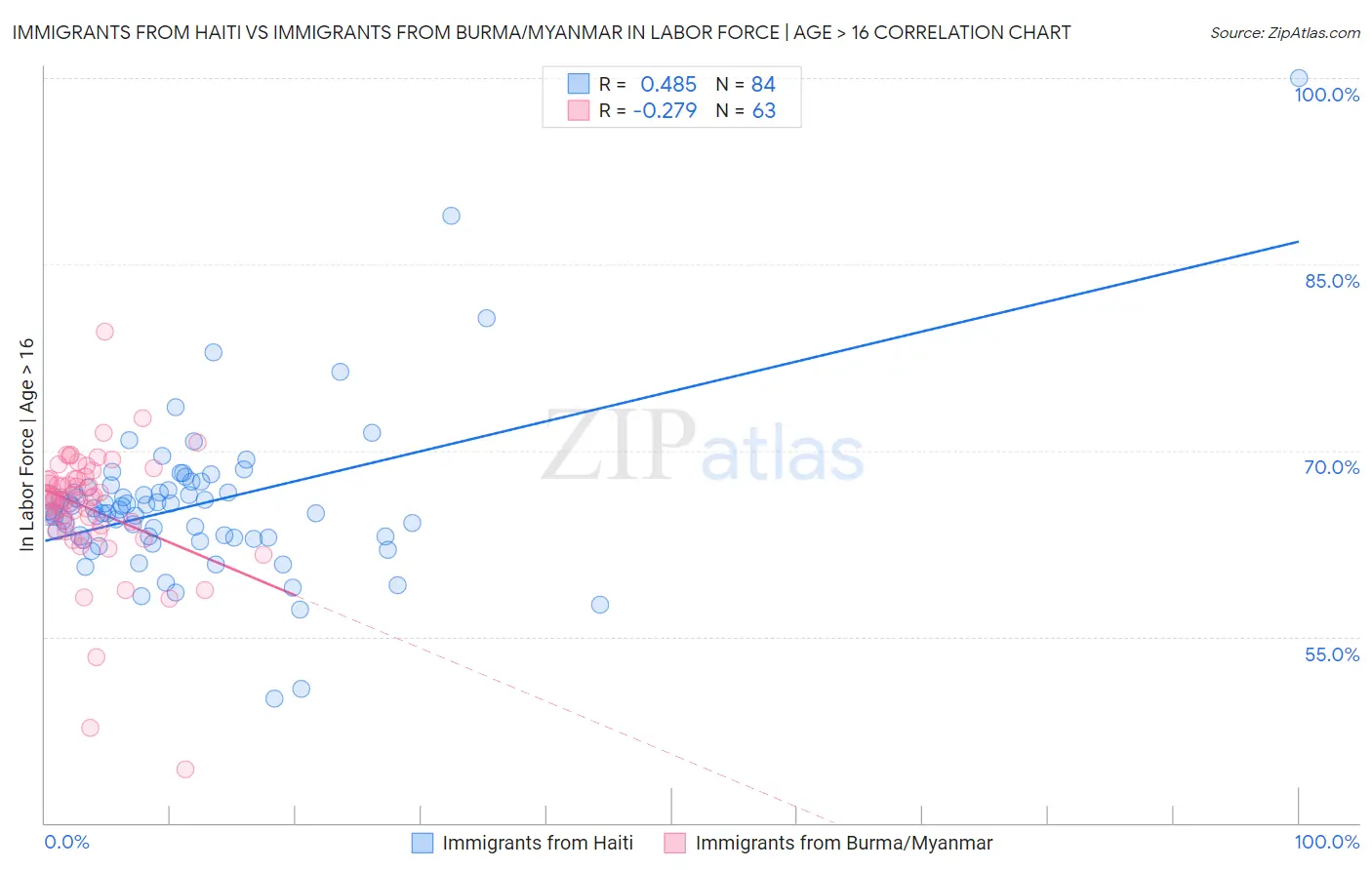 Immigrants from Haiti vs Immigrants from Burma/Myanmar In Labor Force | Age > 16